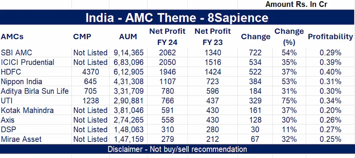 India : Asset Management Companies