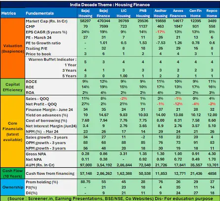 Bajaj Housing Finance comparison with other housing fiannce companies, September 13, 2024