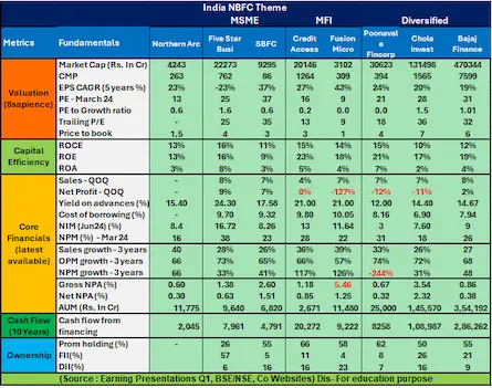 Northern Arc Capital Ltd: India NBFc Theme