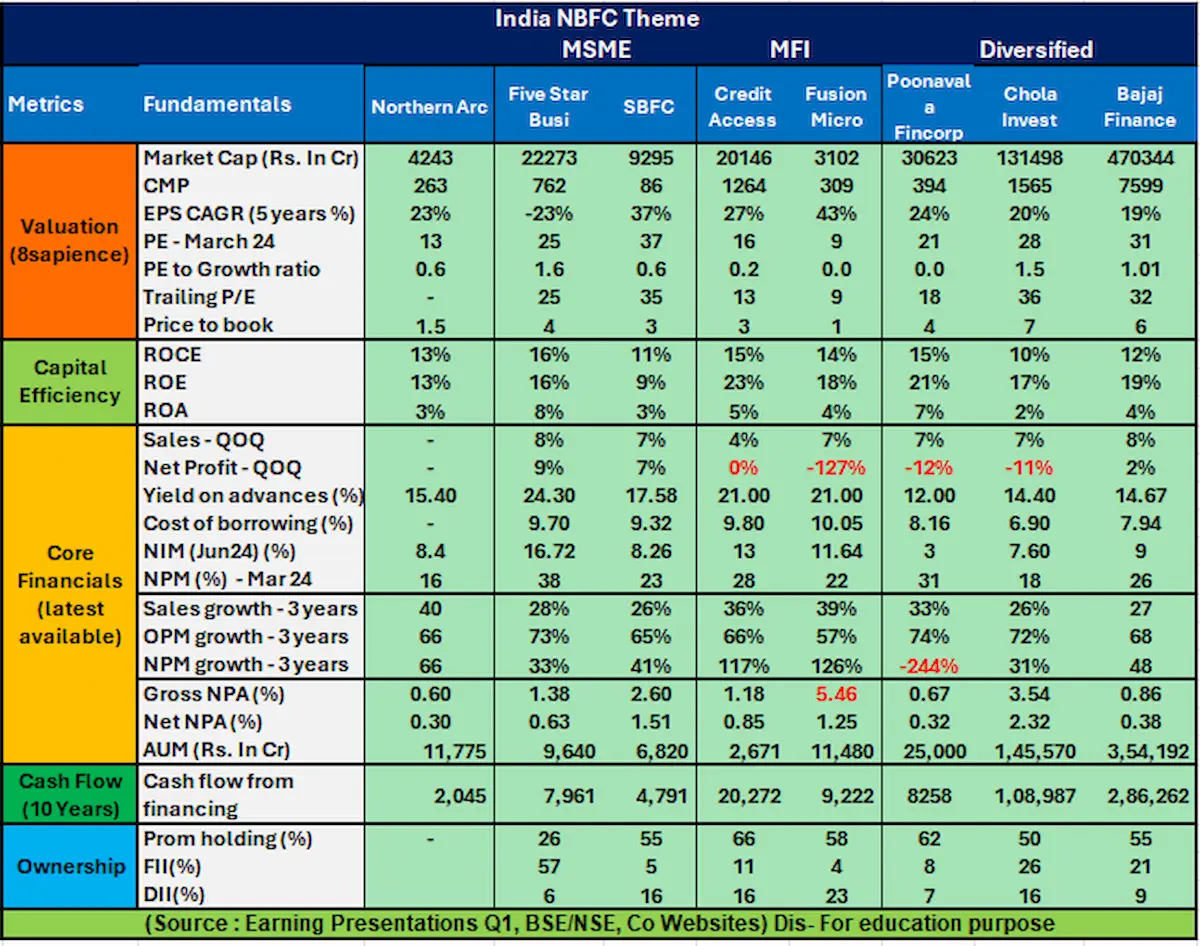 Northern Arc Capital Ltd: India NBFc Theme