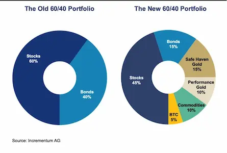 What should be the asset allocation when you start investing?