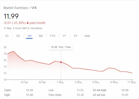 Why does Volatality Index change drastically during election time?